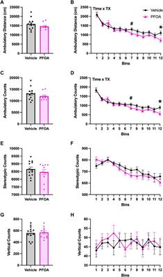Effects of gestational low dose perfluorooctanoic acid on maternal and “anxiety-like” behavior in dams